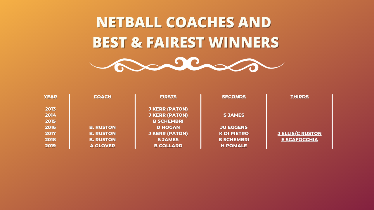 Netball Coaches and  Best & Fairest winners